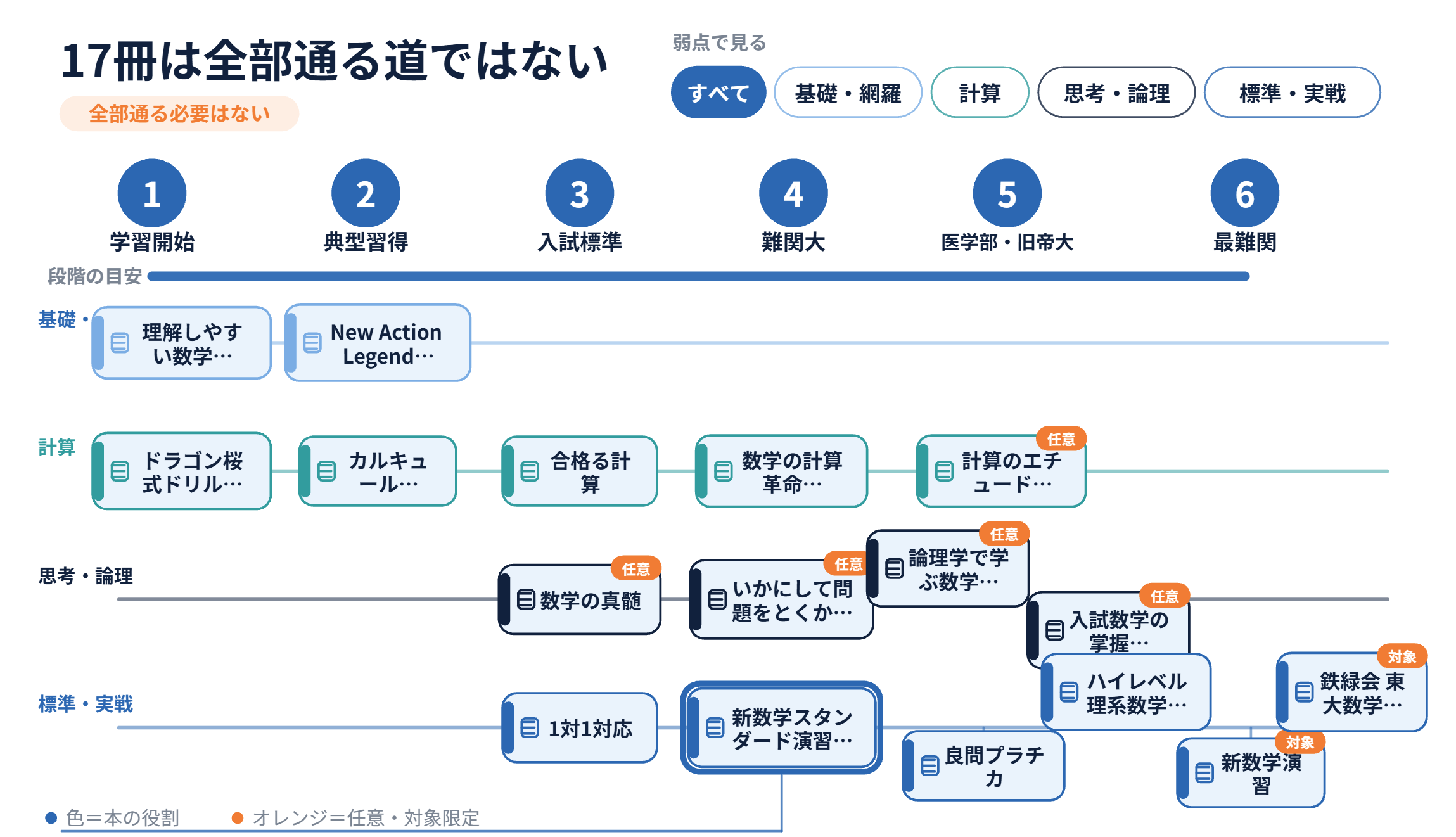 数学の参考書ルート全17冊｜医学部・難関大向けレベル別ロードマップと