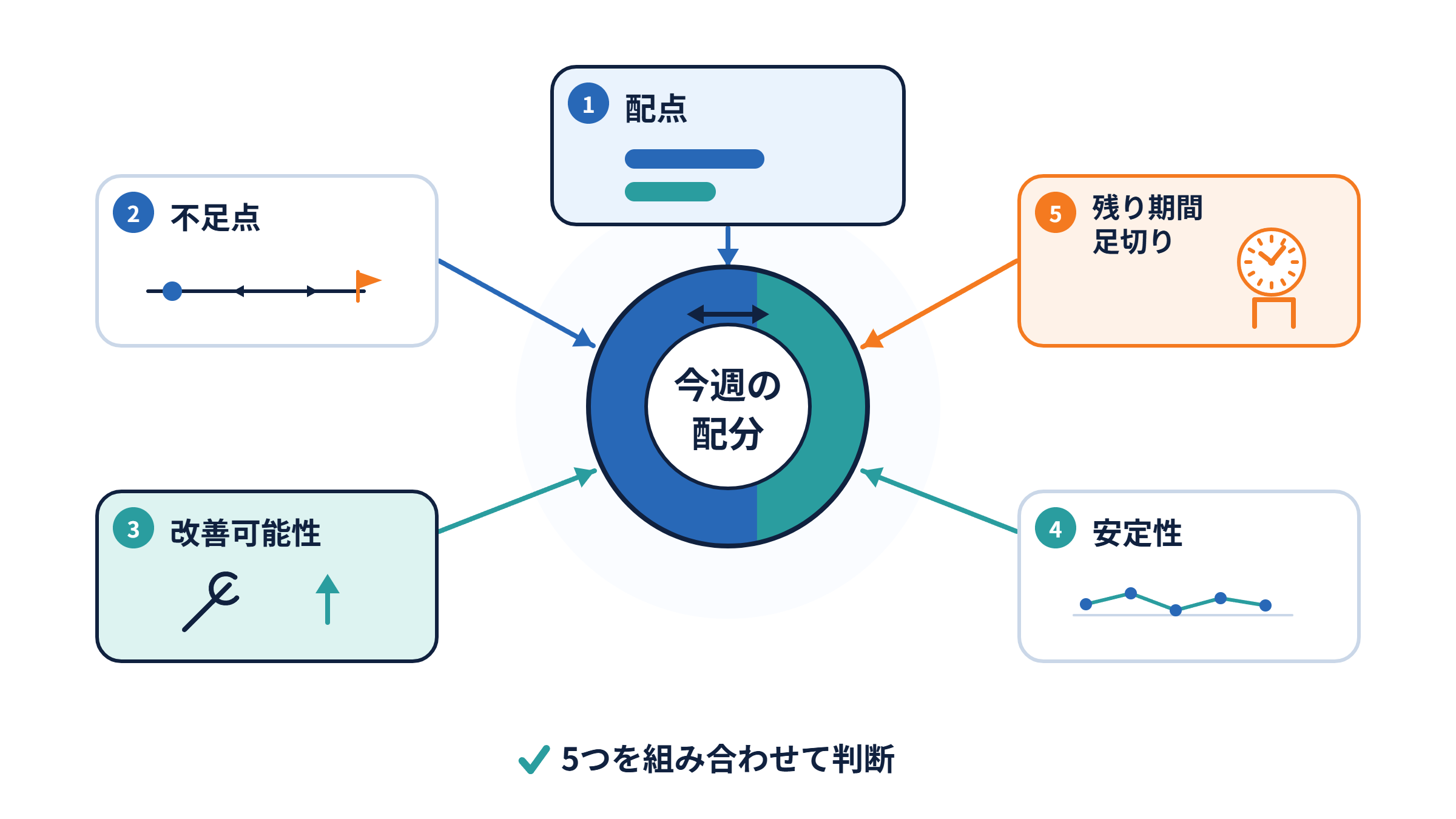 時間配分を決める5つの判断軸が中央の配分に影響する図