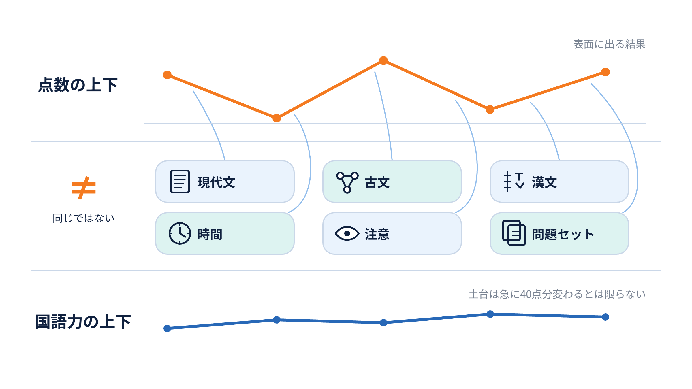 共通テスト国語の点数変動が国語力だけでなく科目や時間など複数要因から生じることを示す図