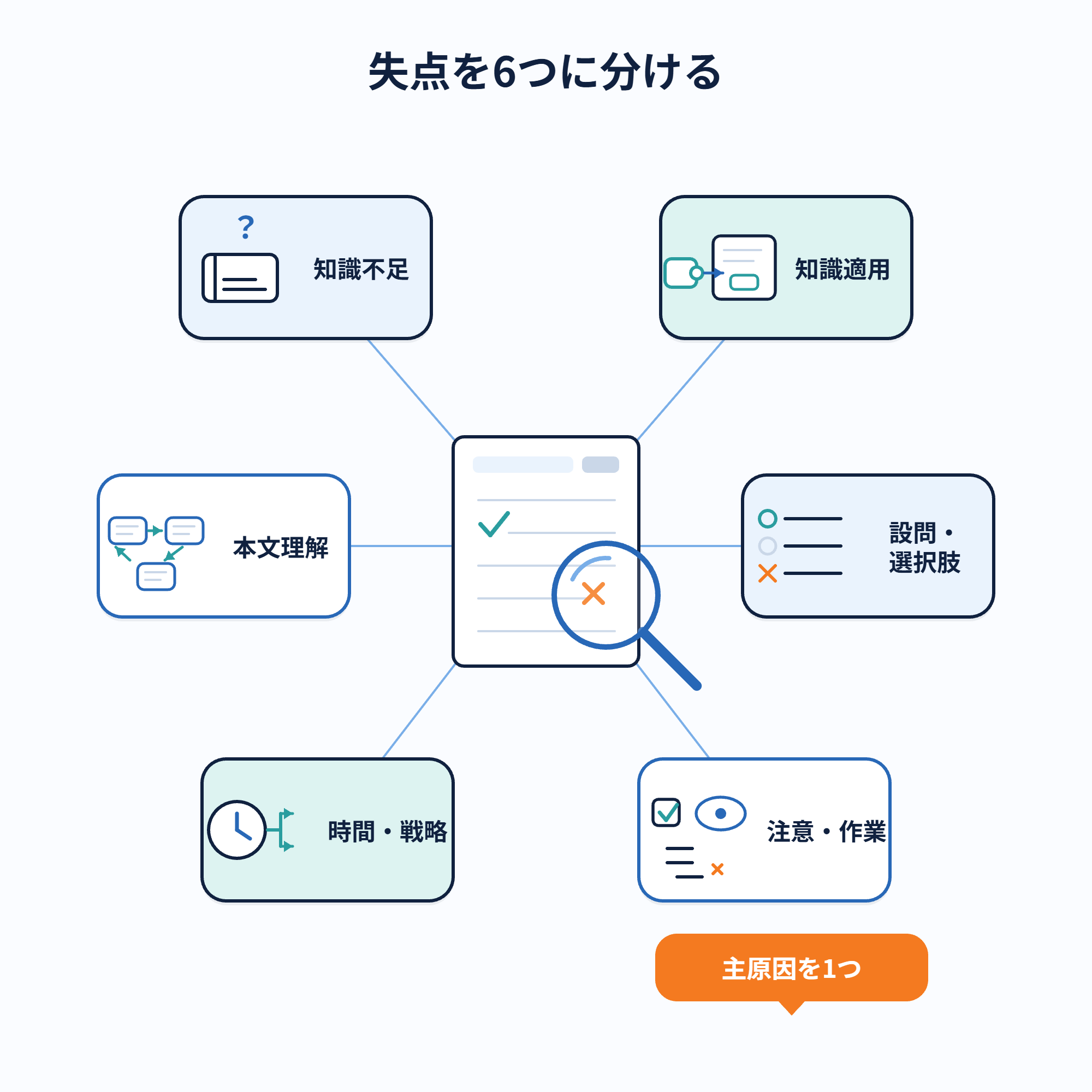 共通テスト国語の失点を知識不足・知識適用・本文理解・選択肢・時間・注意の6原因に分ける図