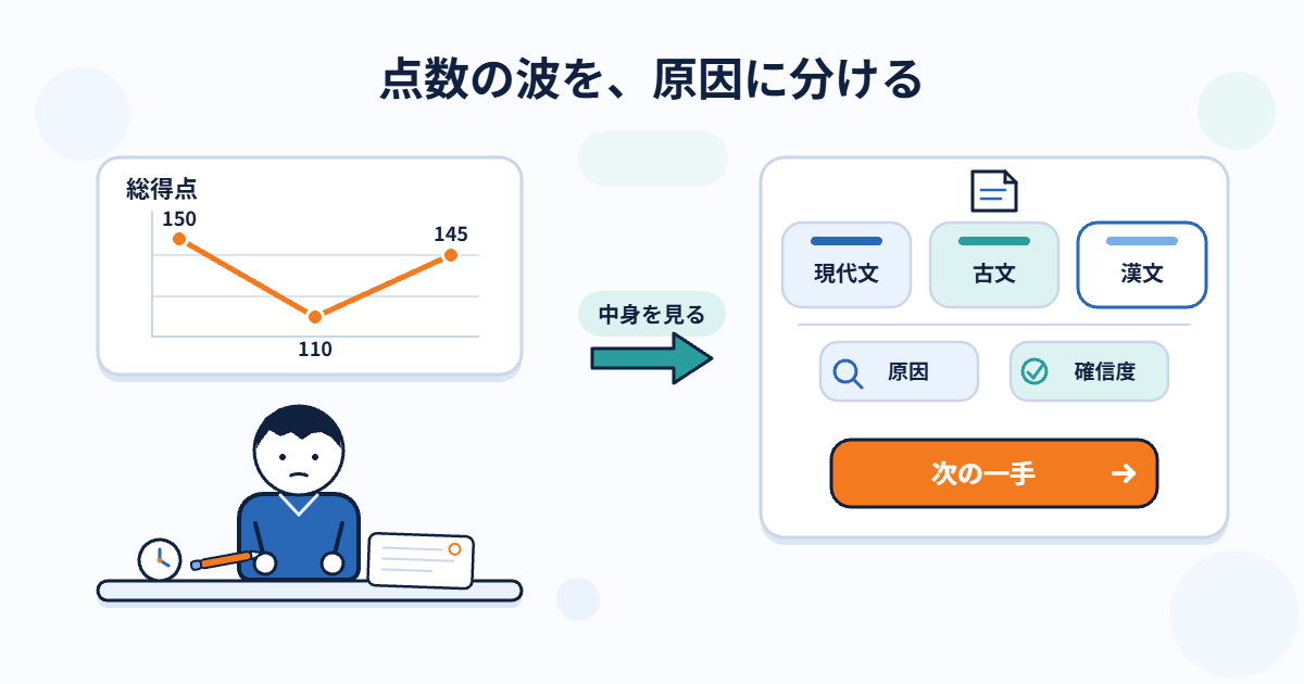 共通テスト国語の点数の波を科目・原因・確信度に分解して対策を決める図