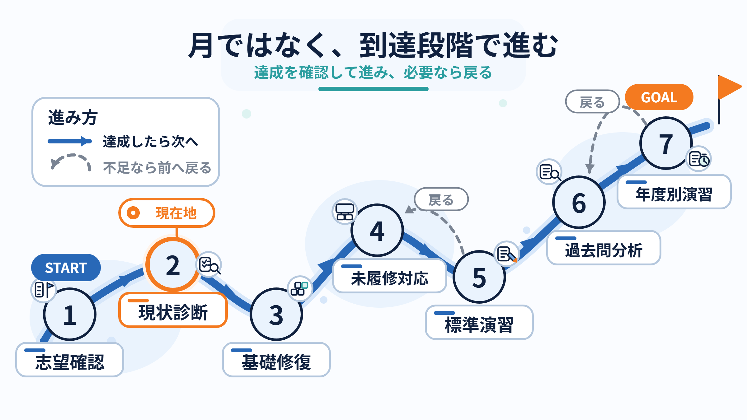 医学部志望の高校2年生が到達条件を確認しながら進む年間学習計画の7段階