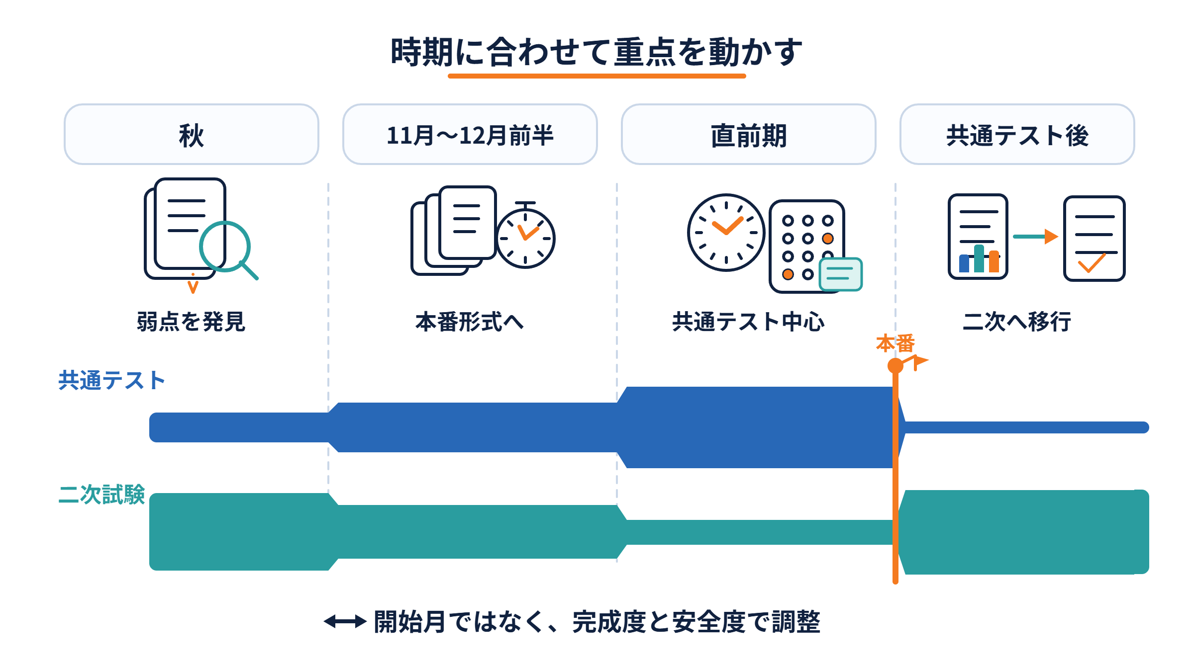 時期に合わせて共通テストと二次試験の重点を動かすタイムライン