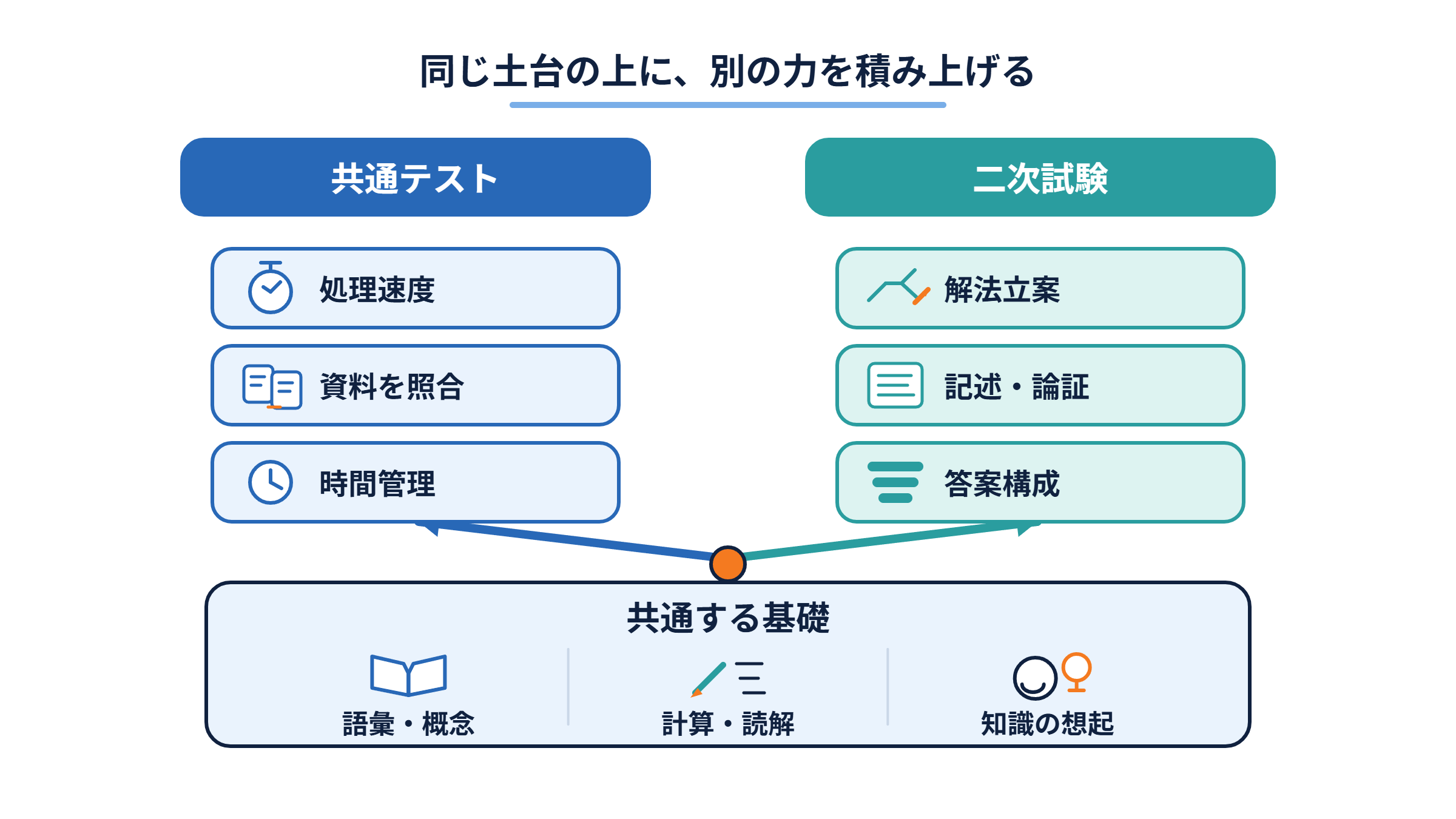 共通する基礎の上に共通テストと二次試験それぞれの力を積み上げる図