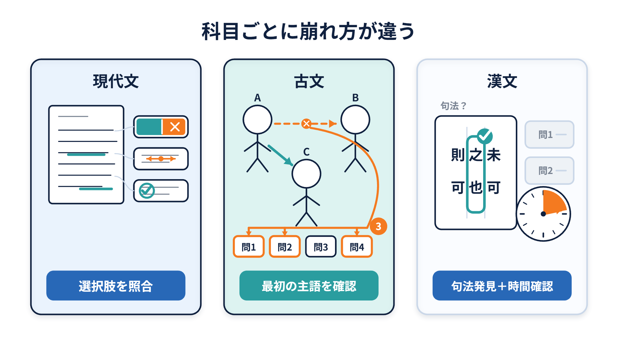 現代文は選択肢、古文は主語、漢文は句法と時間を確認する科目別の失点比較図