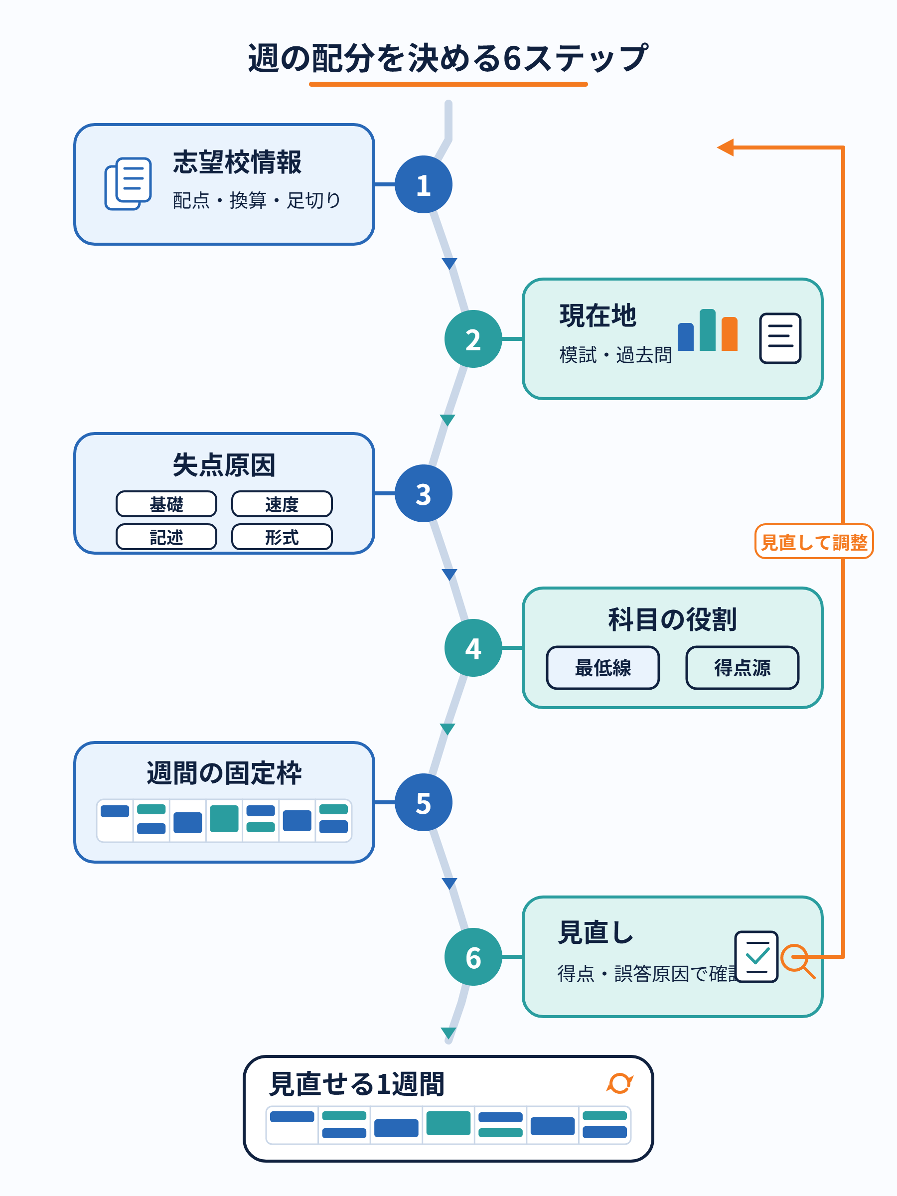 週の配分を決める6ステップの図