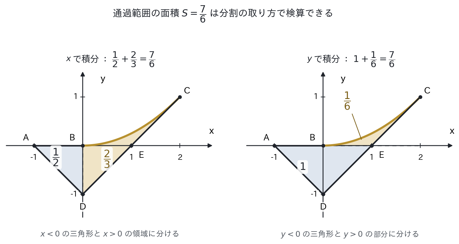 通過範囲の面積7/6を、xで積分する分け方とyで積分する分け方の2通りで示した図