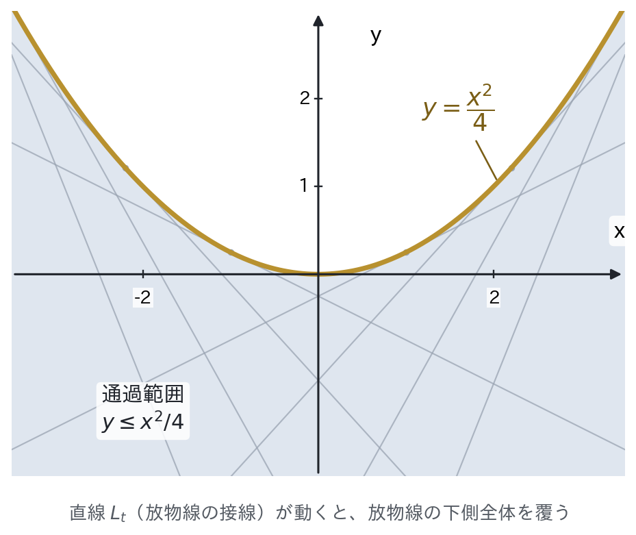直線 L_t が放物線 y=x^2/4 に接しながら動き、その下側全体を通過する様子を示した図