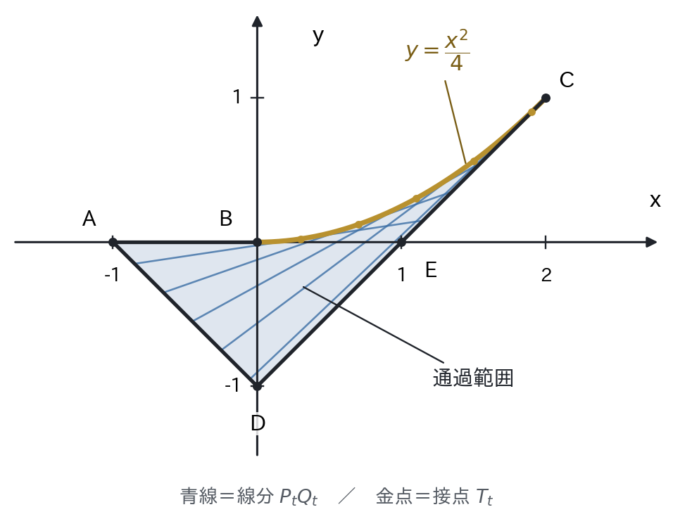線分PQが通過する範囲と重要点A〜E、放物線の弧BCを示した図